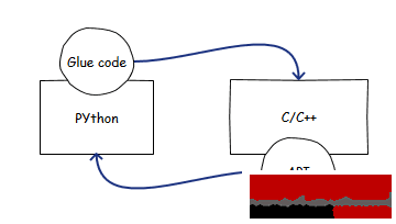 工程腳本插件方案 - c集成Python基礎(chǔ)篇