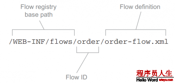 《Spring實戰》學習筆記-第八章：使用Spring Web Flow