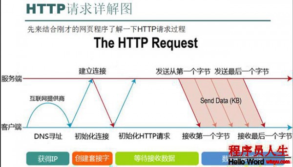 [置頂]        HTTP 頭部信息和錯誤碼匯總詳細解釋，必收藏！