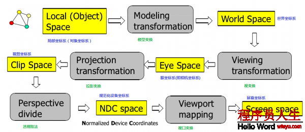 OpenGL學習腳印: 模型變換(model transformation)