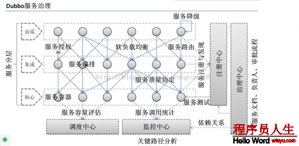 Dubbo 與 Zookeeper、SpringMVC整合和使用（負載均衡、容錯）