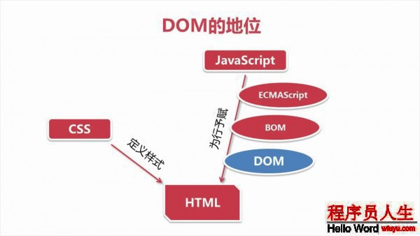 JavaScript學習--Item29 DOM基礎詳解
