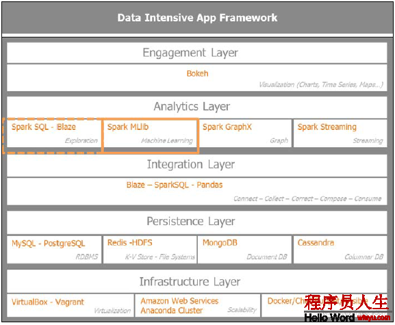 Spark for python developers ---Spark與數據的機器