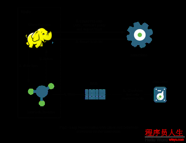 HDFS內存存儲