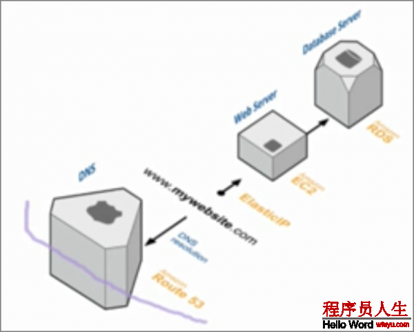【總結】如何利用云平臺構建容錯的APP