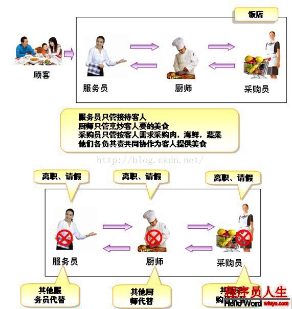 C#三十五 三層架構企業應用