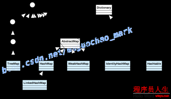 【JAVA】六 JAVA Map 一 HashMap