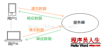 普通用戶眼中的服務器