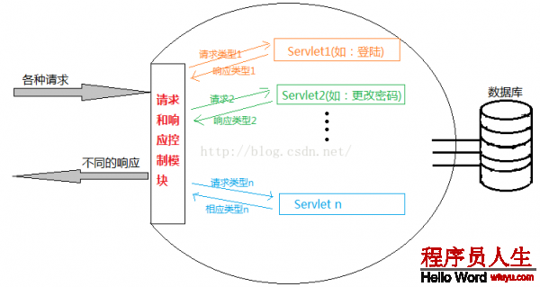 入門開發者的視角觀察服務器