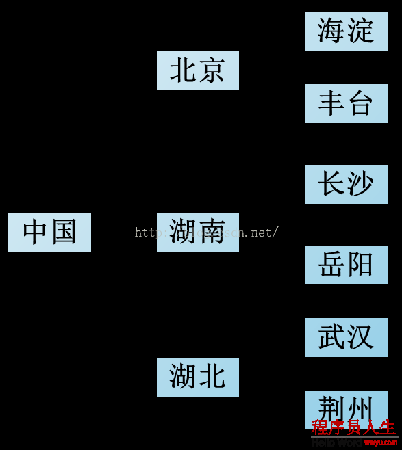 粗淺看 XML