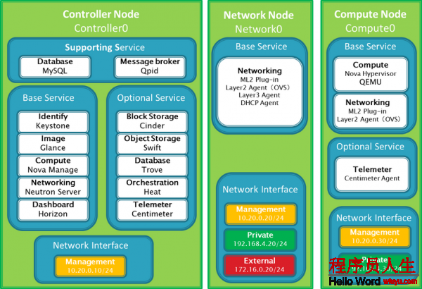 Openstack Neutron學習手冊