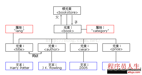 XML學習1：XML概述
