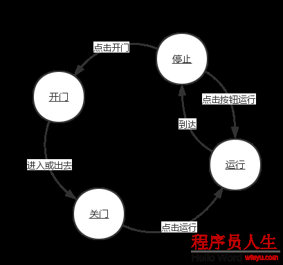 狀態模式