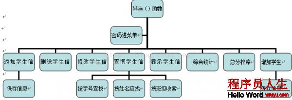 linux下c/c++實例之十五簡單的學生信息管理系統