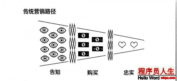 傳統營銷路徑