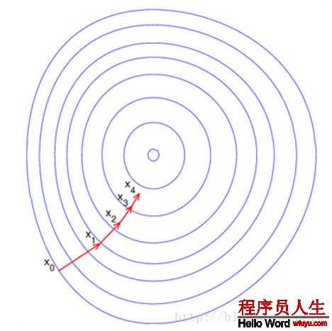 梯度下降法及其Python實現
