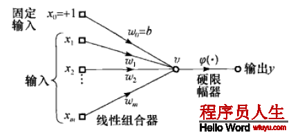 記一下機器學習筆記 Rosenblatt感知機