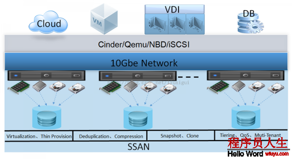 TaoCloud SSAN+oVirt系虛擬化解決方案