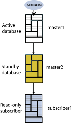 TimesTen 數據庫復制學習：2. 配置Active Standby Pair