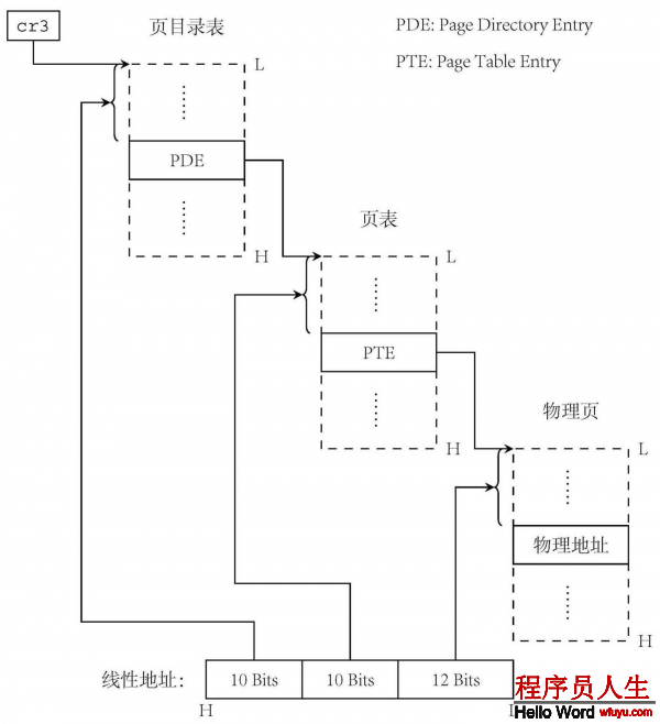 一個操作系統的實現(6)-初識分頁機制