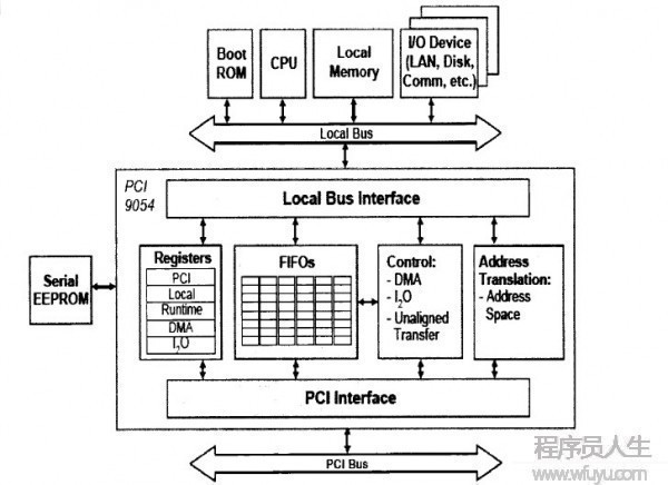 PCI9054 學習小結