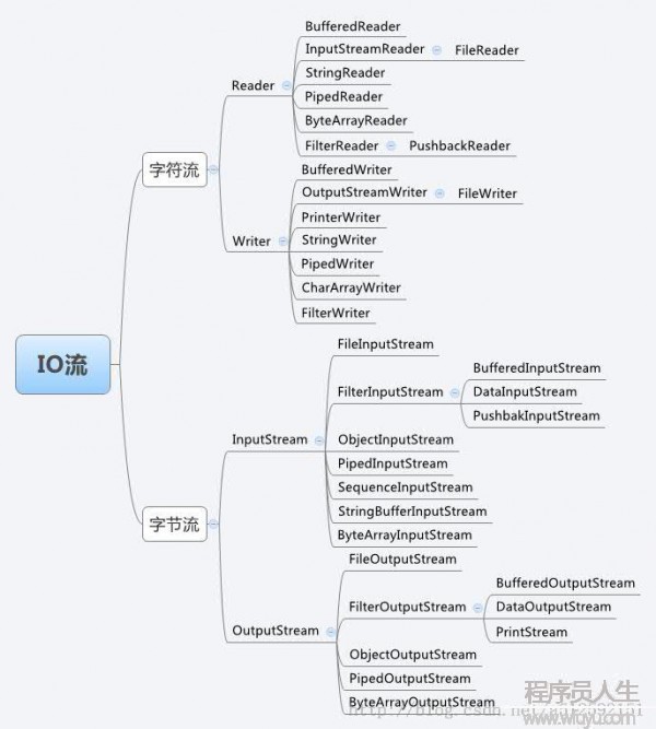 java- Java IO