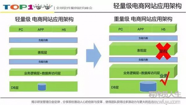 1號店交易系統架構如何向「高并發高可用」演進