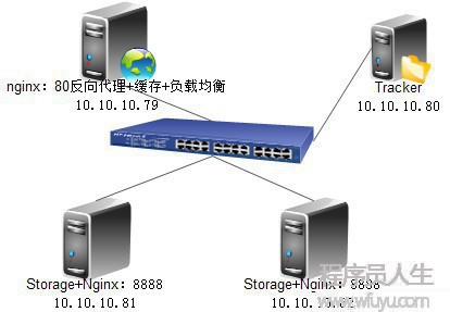 FastDFS安裝與nginx反向代理配置
