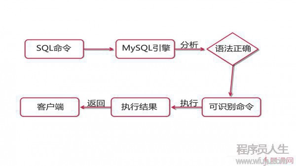MySQL存儲過程