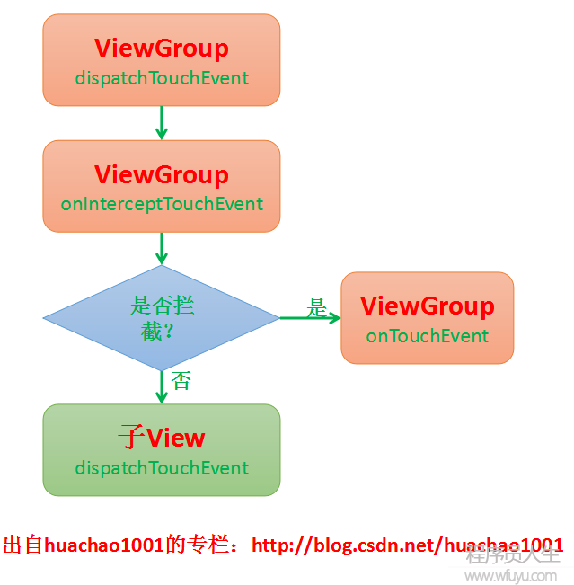 事件分發(fā)過(guò)程