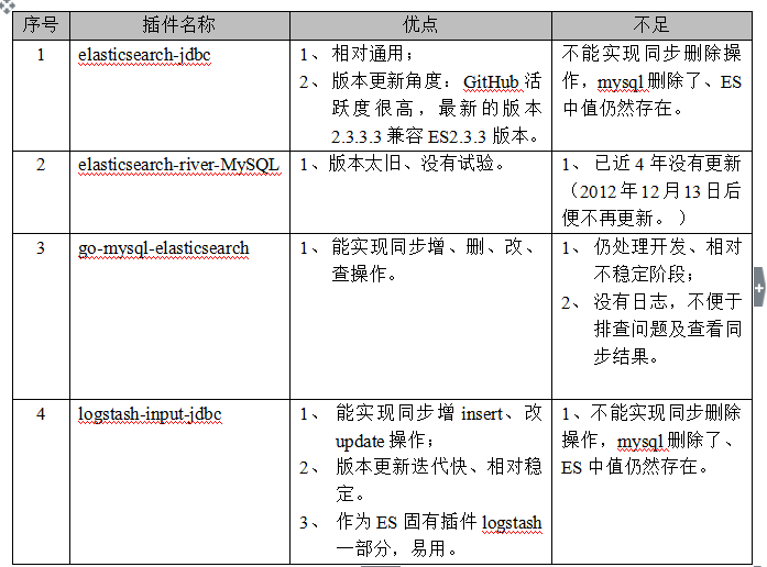 mysql 與elasticsearch實(shí)時(shí)同步常用插件及優(yōu)缺點(diǎn)對(duì)比