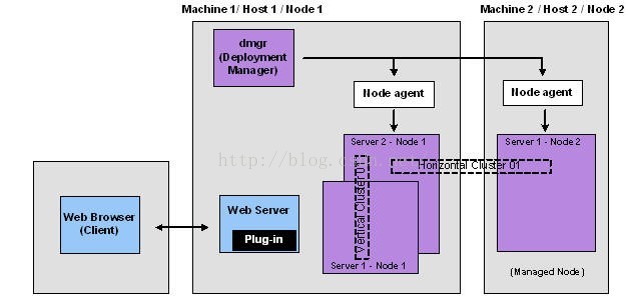 [置頂]        JBOSS EAP實戰(2)-集群、NGINX集成、隊列與安全