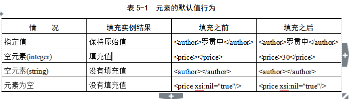 XML文檔類型定義---XML Schema結(jié)構(gòu)