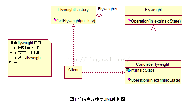 Flyweight模式詳解--設(shè)計模式（9）