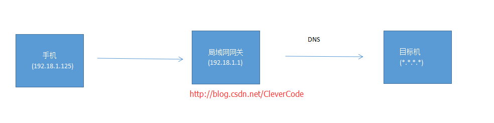 手機測試環境調試 -- 微信,Android，IOS開發使用Fiddler代理