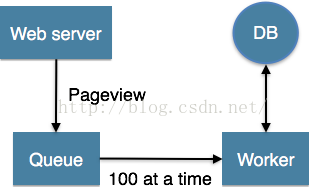 數(shù)據(jù)系統(tǒng)架構——Lambda architecture(Lambda架構)