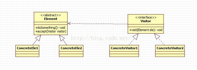 "圍觀"設(shè)計(jì)模式(24)--行為型之訪問者模式（Visitor Pattern）