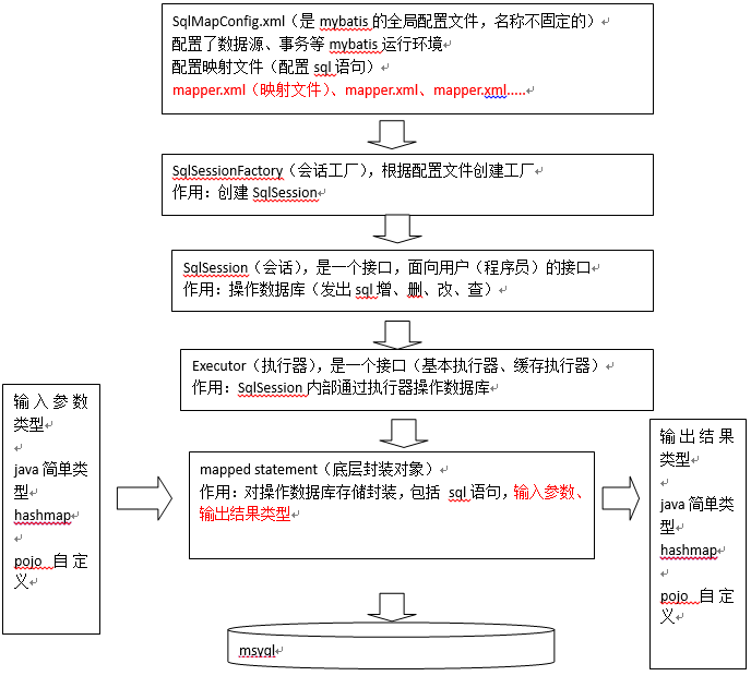 MyBatis入門第1天--MyBatis基礎知識（一）