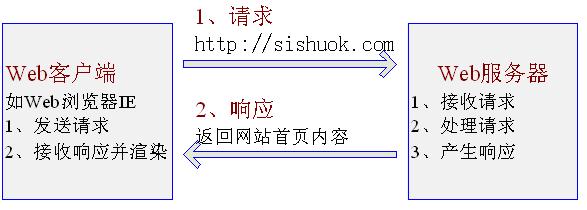 第一章 Web MVC簡介 —— SpringMVC