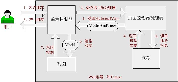 第二章 Spring MVC入門