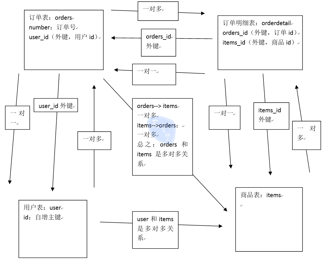 MyBatis入門第2天--高級映射與查詢緩存