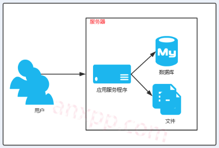 網站架構設計參考（圖文）