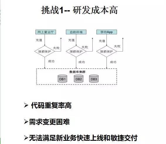 華為架構師8年經驗談：從單體架構到微服務的服務化演進之路