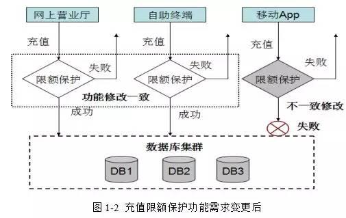 華為架構師8年經驗談：從單體架構到微服務的服務化演進之路