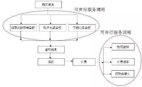 華為架構師8年經驗談：從單體架構到微服務的服務化演進之路