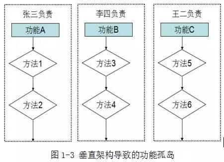華為架構師8年經驗談：從單體架構到微服務的服務化演進之路