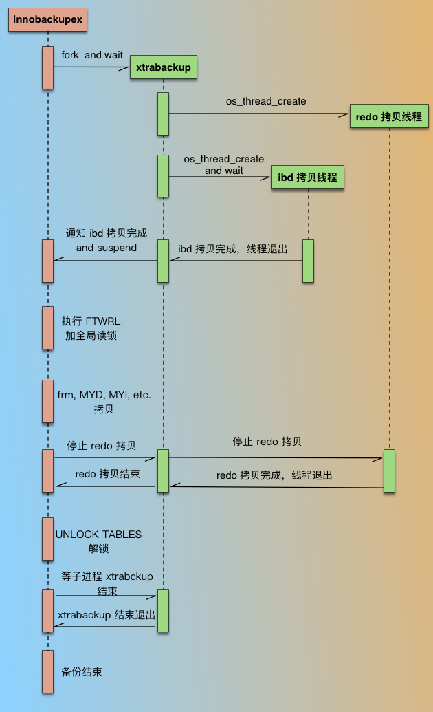 MySQL-物理備份-Percona XtraBackup 備份原理