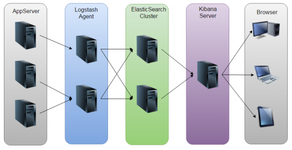 [置頂]        ELK(ElasticSearch, Logstash, Kibana)+ SuperVisor + Springboot + Logback 搭建實時日志分析平臺