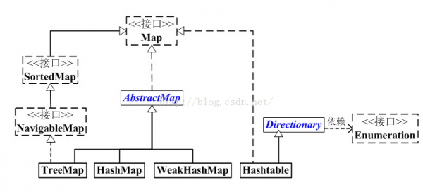 java源碼分析之集合框架AbstractMap  08