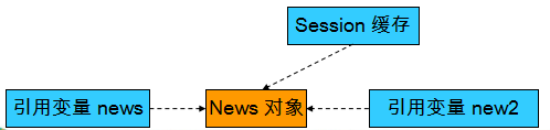 Hibernate深入理解----03操作Session緩存方法（flush、refresh、clear，事務隔離級別）